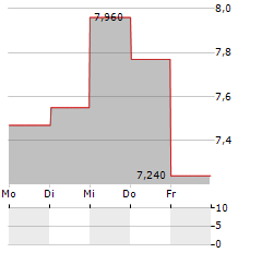 SOLID FORSAKRINGSAKTIEBOLAG Aktie 5-Tage-Chart