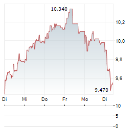 SOLID FORSAKRINGSAKTIEBOLAG Aktie 5-Tage-Chart