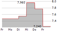 SOLID FORSAKRINGSAKTIEBOLAG 5-Tage-Chart