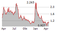 SOLID POWER INC Chart 1 Jahr