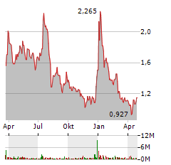 SOLID POWER Aktie Chart 1 Jahr