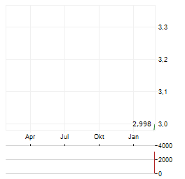 SOLID POWER Aktie Chart 1 Jahr