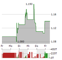 SOLID POWER Aktie 5-Tage-Chart