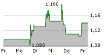 SOLID POWER INC 5-Tage-Chart