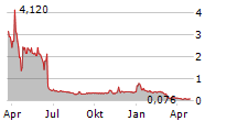 SOLIDION TECHNOLOGY INC Chart 1 Jahr