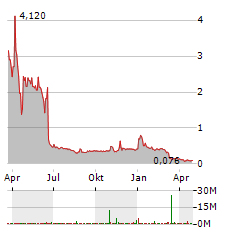 SOLIDION TECHNOLOGY Aktie Chart 1 Jahr