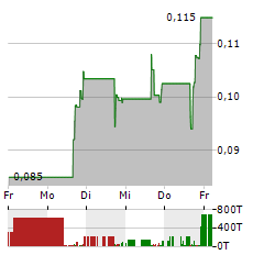 SOLIDION TECHNOLOGY Aktie 5-Tage-Chart