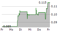 SOLIDION TECHNOLOGY INC 5-Tage-Chart