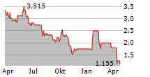 SOLIDWORLD GROUP SPA Chart 1 Jahr