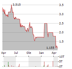 SOLIDWORLD GROUP Aktie Chart 1 Jahr