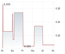 SOLIDWORLD GROUP SPA Chart 1 Jahr SOLIDWORLD GROUP SPA Chart 1 Jahr