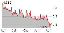 SOLIDX AB Chart 1 Jahr