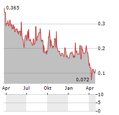 SOLIDX Aktie Chart 1 Jahr