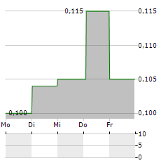 SOLIDX Aktie 5-Tage-Chart