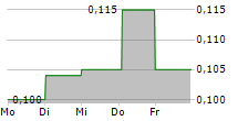 SOLIDX AB 5-Tage-Chart