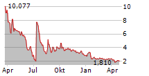 SOLIGENIX INC Chart 1 Jahr