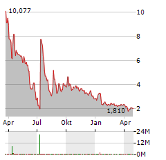 SOLIGENIX Aktie Chart 1 Jahr