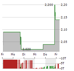 SOLIGENIX Aktie 5-Tage-Chart