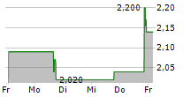 SOLIGENIX INC 5-Tage-Chart