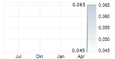 SOLIS MINERALS LIMITED Chart 1 Jahr