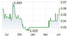 SOLIS MINERALS LIMITED Chart 1 Jahr SOLIS MINERALS LIMITED Chart 1 Jahr