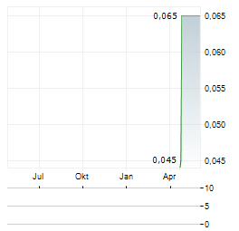 SOLIS MINERALS Aktie Chart 1 Jahr