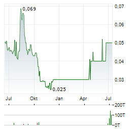 SOLIS MINERALS Aktie Chart 1 Jahr