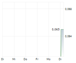 SOLIS MINERALS LIMITED Chart 1 Jahr SOLIS MINERALS LIMITED Chart 1 Jahr