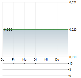 SOLIS MINERALS Aktie 5-Tage-Chart