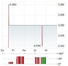 SOLIS MINERALS Aktie 5-Tage-Chart