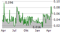 SOLIS MINERALS LTD Chart 1 Jahr