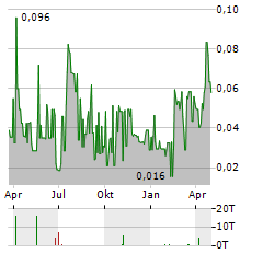 SOLIS MINERALS Aktie Chart 1 Jahr