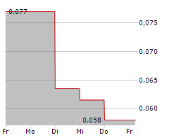 SOLIS MINERALS LTD Chart 1 Jahr