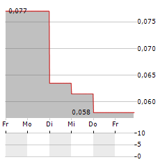 SOLIS MINERALS Aktie 5-Tage-Chart