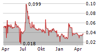 SOLIS MINERALS LTD CDIS Chart 1 Jahr