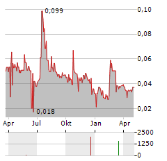 SOLIS MINERALS LTD CDIS Aktie Chart 1 Jahr