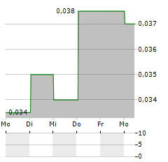 SOLIS MINERALS LTD CDIS Aktie 5-Tage-Chart