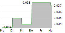 SOLIS MINERALS LTD CDIS 5-Tage-Chart