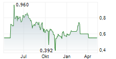 SOLITARIO RESOURCES CORP Chart 1 Jahr