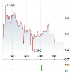 SOLITARIO RESOURCES Aktie Chart 1 Jahr