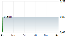 SOLITARIO RESOURCES CORP 5-Tage-Chart