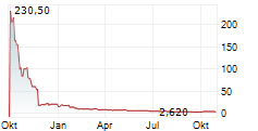 SOLMATE INFRASTRUCTURE PLC Chart 1 Jahr SOLMATE INFRASTRUCTURE PLC Chart 1 Jahr
