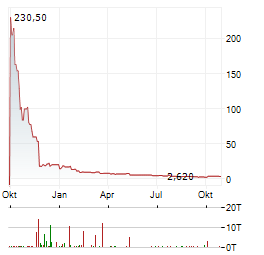 SOLMATE INFRASTRUCTURE Aktie Chart 1 Jahr