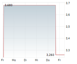 SOLMATE INFRASTRUCTURE PLC Chart 1 Jahr SOLMATE INFRASTRUCTURE PLC Chart 1 Jahr