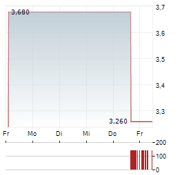 SOLMATE INFRASTRUCTURE Aktie 5-Tage-Chart