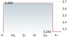 SOLMATE INFRASTRUCTURE PLC 5-Tage-Chart SOLMATE INFRASTRUCTURE PLC 5-Tage-Chart