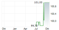 SOLMOTION HOLDING GMBH Chart 1 Jahr