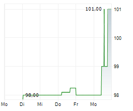 SOLMOTION HOLDING GMBH Chart 1 Jahr