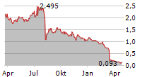 SOLO BRANDS INC Chart 1 Jahr