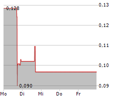 SOLO BRANDS INC Chart 1 Jahr